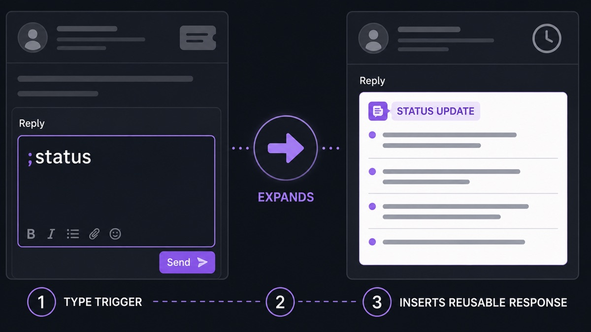 Customer support text snippet expanding into a reusable status update